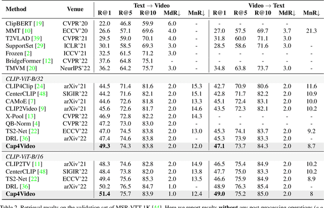 Figure 4 for Cap4Video: What Can Auxiliary Captions Do for Text-Video Retrieval?