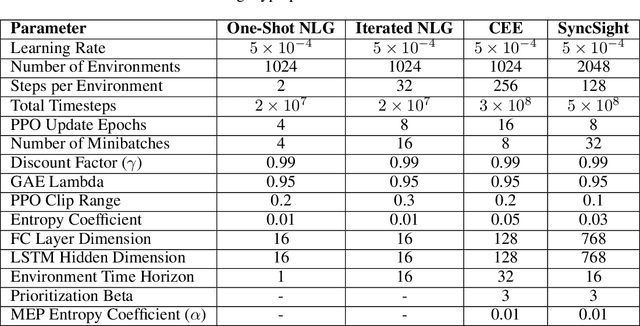 Figure 2 for Noisy Zero-Shot Coordination: Breaking The Common Knowledge Assumption In Zero-Shot Coordination Games