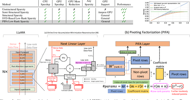 Figure 1 for Pivoting Factorization: A Compact Meta Low-Rank Representation of Sparsity for Efficient Inference in Large Language Models