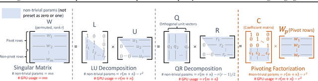 Figure 3 for Pivoting Factorization: A Compact Meta Low-Rank Representation of Sparsity for Efficient Inference in Large Language Models