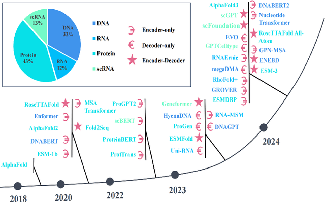 Figure 1 for Large Language Models in Bioinformatics: A Survey