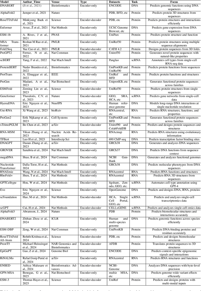 Figure 2 for Large Language Models in Bioinformatics: A Survey