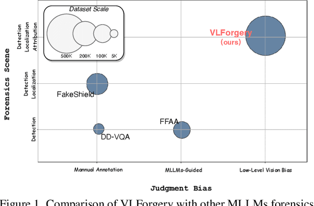 Figure 1 for VLForgery Face Triad: Detection, Localization and Attribution via Multimodal Large Language Models
