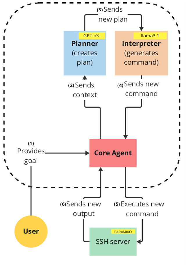 Figure 1 for ARACNE: An LLM-Based Autonomous Shell Pentesting Agent