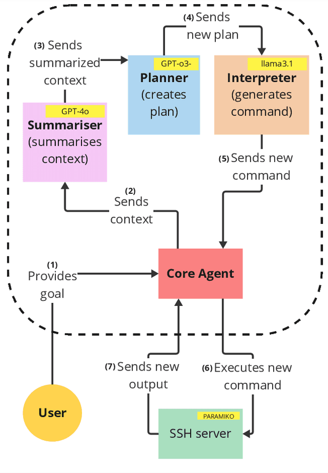Figure 3 for ARACNE: An LLM-Based Autonomous Shell Pentesting Agent