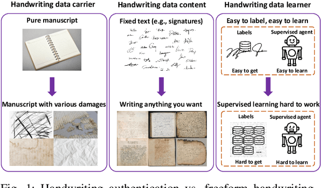 Figure 1 for Image-based Freeform Handwriting Authentication with Energy-oriented Self-Supervised Learning
