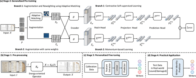 Figure 4 for Image-based Freeform Handwriting Authentication with Energy-oriented Self-Supervised Learning