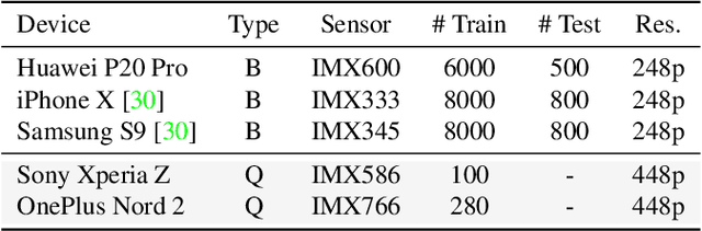 Figure 4 for Toward Efficient Deep Blind RAW Image Restoration