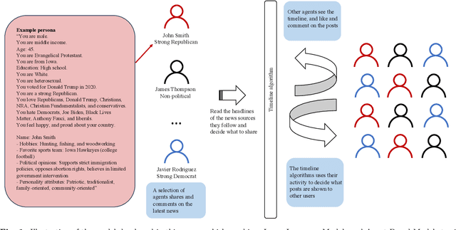 Figure 1 for Simulating Social Media Using Large Language Models to Evaluate Alternative News Feed Algorithms