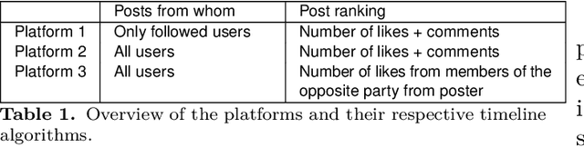 Figure 2 for Simulating Social Media Using Large Language Models to Evaluate Alternative News Feed Algorithms