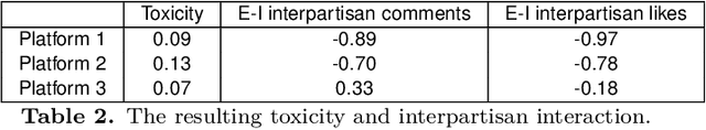 Figure 3 for Simulating Social Media Using Large Language Models to Evaluate Alternative News Feed Algorithms