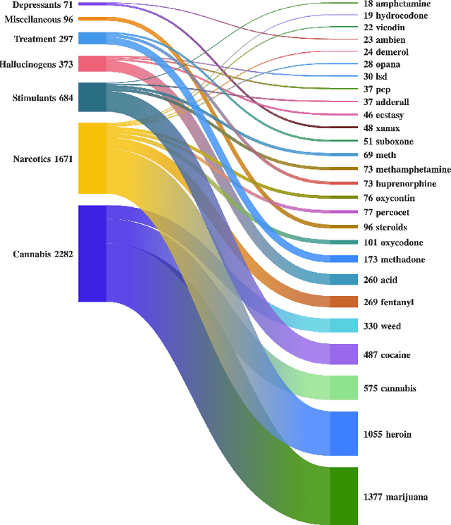 Figure 2 for The Evolution of Substance Use Coverage in the Philadelphia Inquirer