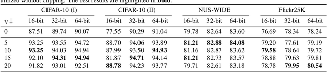 Figure 2 for Transformer-based Clipped Contrastive Quantization Learning for Unsupervised Image Retrieval