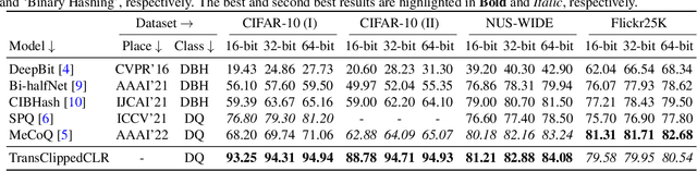 Figure 4 for Transformer-based Clipped Contrastive Quantization Learning for Unsupervised Image Retrieval