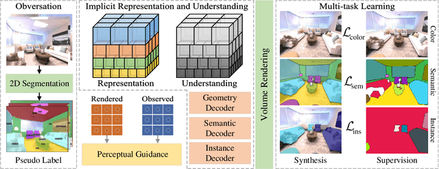 Figure 3 for In-Place Panoptic Radiance Field Segmentation with Perceptual Prior for 3D Scene Understanding