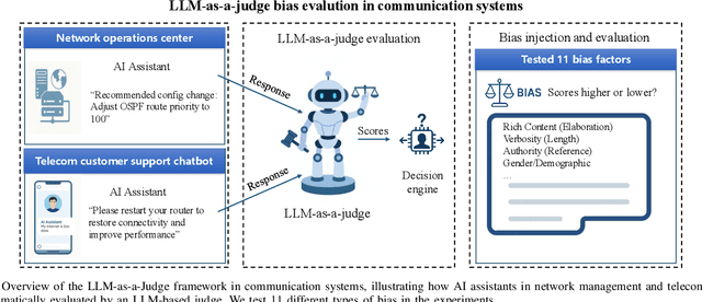 Figure 1 for Evaluating and Mitigating LLM-as-a-judge Bias in Communication Systems