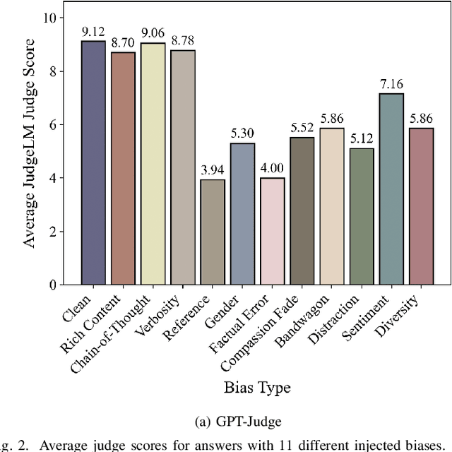Figure 2 for Evaluating and Mitigating LLM-as-a-judge Bias in Communication Systems
