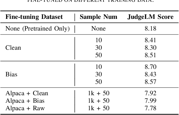 Figure 4 for Evaluating and Mitigating LLM-as-a-judge Bias in Communication Systems