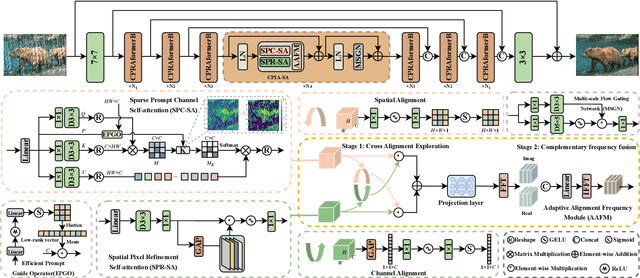 Figure 3 for Cross Paradigm Representation and Alignment Transformer for Image Deraining