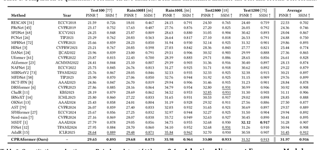Figure 2 for Cross Paradigm Representation and Alignment Transformer for Image Deraining