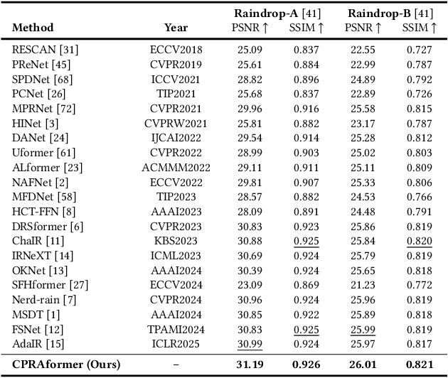 Figure 4 for Cross Paradigm Representation and Alignment Transformer for Image Deraining