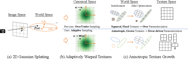 Figure 1 for ASAP-Textured Gaussians: Enhancing Textured Gaussians with Adaptive Sampling and Anisotropic Parameterization