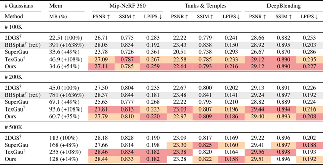 Figure 2 for ASAP-Textured Gaussians: Enhancing Textured Gaussians with Adaptive Sampling and Anisotropic Parameterization