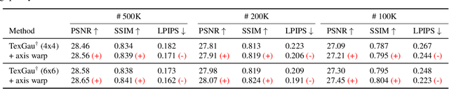 Figure 4 for ASAP-Textured Gaussians: Enhancing Textured Gaussians with Adaptive Sampling and Anisotropic Parameterization