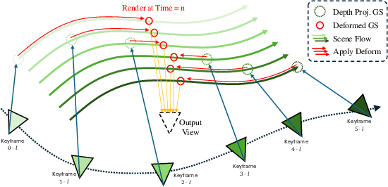 Figure 2 for DGS-LRM: Real-Time Deformable 3D Gaussian Reconstruction From Monocular Videos