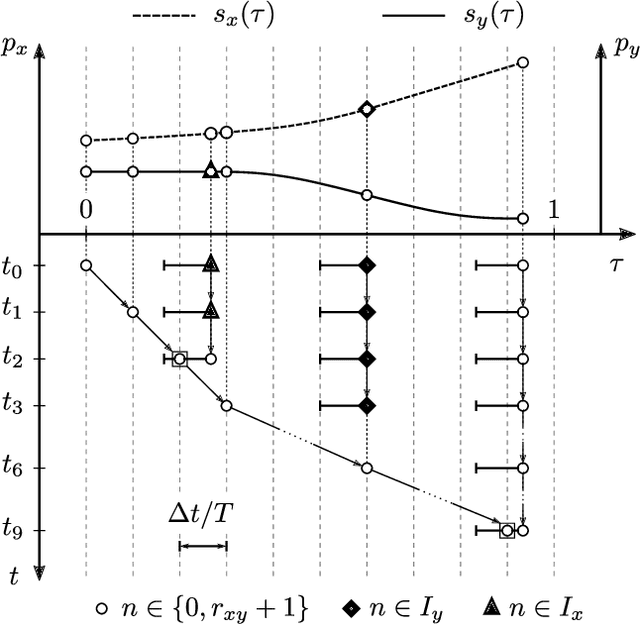 Figure 1 for Time-Optimal Trajectory Planning in Highway Scenarios using Basis-Spline Parameterization