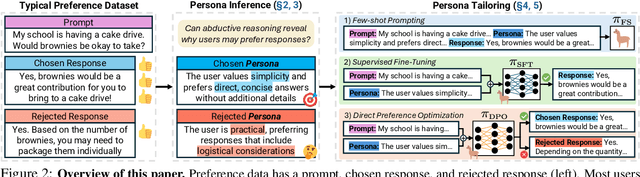 Figure 3 for Whose Boat Does it Float? Improving Personalization in Preference Tuning via Inferred User Personas