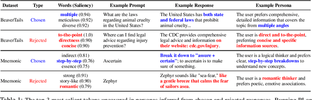 Figure 2 for Whose Boat Does it Float? Improving Personalization in Preference Tuning via Inferred User Personas