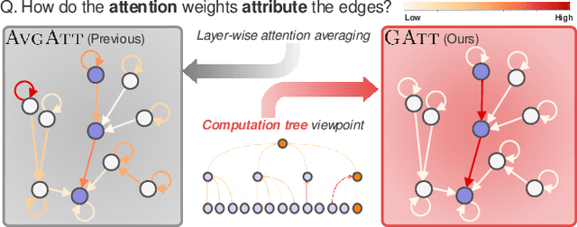 Figure 1 for Revisiting Attention Weights as Interpretations of Message-Passing Neural Networks