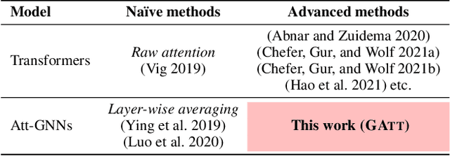 Figure 2 for Revisiting Attention Weights as Interpretations of Message-Passing Neural Networks