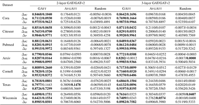 Figure 4 for Revisiting Attention Weights as Interpretations of Message-Passing Neural Networks
