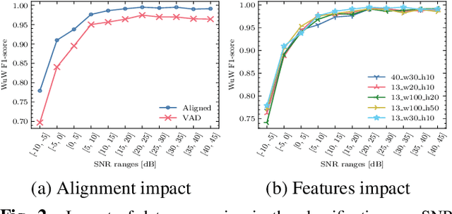 Figure 3 for Robust Wake-Up Word Detection by Two-stage Multi-resolution Ensembles
