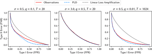 Figure 1 for It's Our Loss: No Privacy Amplification for Hidden State DP-SGD With Non-Convex Loss