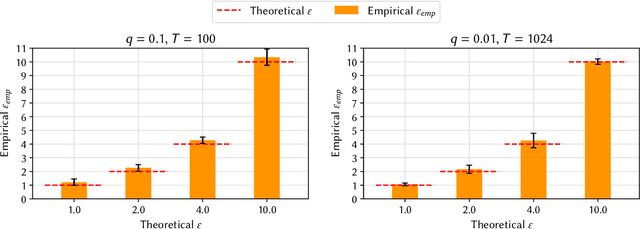 Figure 2 for It's Our Loss: No Privacy Amplification for Hidden State DP-SGD With Non-Convex Loss