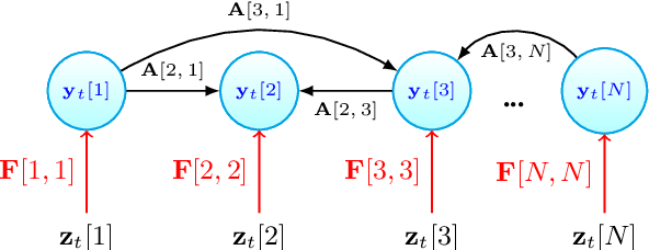 Figure 1 for Linear Combinatorial Semi-Bandit with Causally Related Rewards
