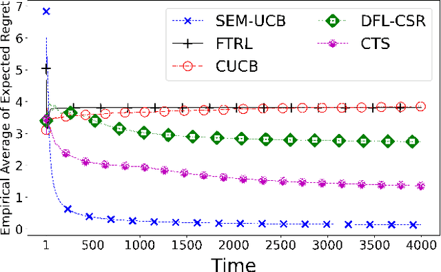 Figure 2 for Linear Combinatorial Semi-Bandit with Causally Related Rewards