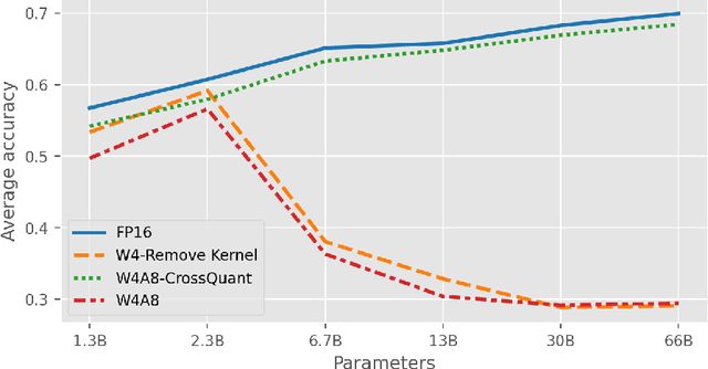 Figure 1 for CrossQuant: A Post-Training Quantization Method with Smaller Quantization Kernel for Precise Large Language Model Compression