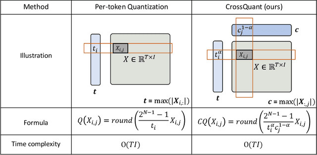 Figure 3 for CrossQuant: A Post-Training Quantization Method with Smaller Quantization Kernel for Precise Large Language Model Compression