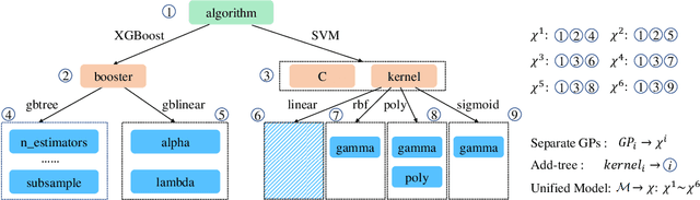 Figure 1 for Modeling All Response Surfaces in One for Conditional Search Spaces