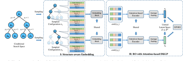 Figure 3 for Modeling All Response Surfaces in One for Conditional Search Spaces