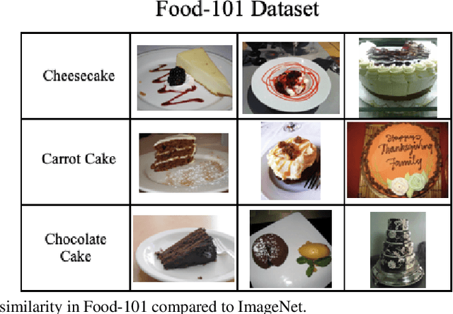 Figure 4 for Self-Supervised Visual Representation Learning on Food Images