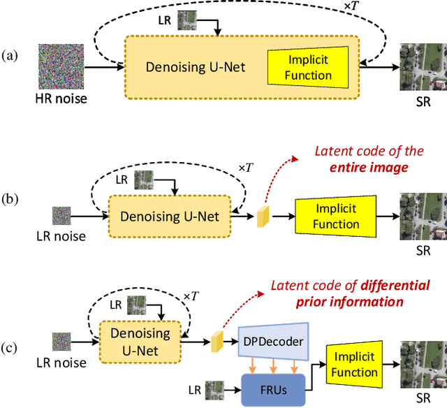 Figure 1 for Latent Diffusion, Implicit Amplification: Efficient Continuous-Scale Super-Resolution for Remote Sensing Images