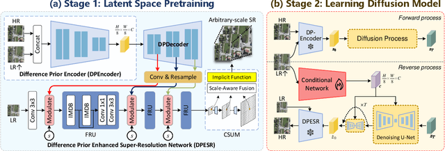 Figure 2 for Latent Diffusion, Implicit Amplification: Efficient Continuous-Scale Super-Resolution for Remote Sensing Images