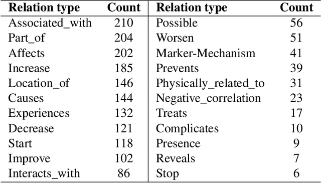 Figure 3 for Summarization for Generative Relation Extraction in the Microbiome Domain