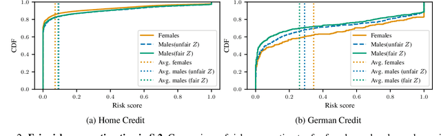 Figure 4 for A Causal Framework to Measure and Mitigate Non-binary Treatment Discrimination