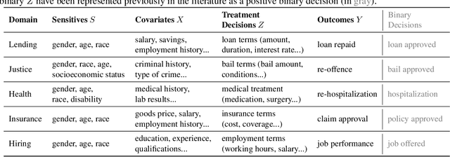Figure 1 for A Causal Framework to Measure and Mitigate Non-binary Treatment Discrimination